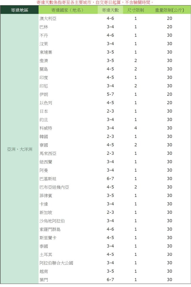 亞州及大洋州到貨時間